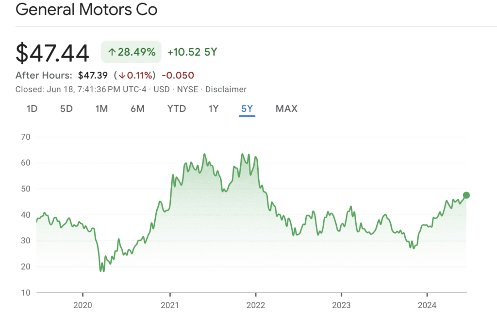 fintechzoom gm stock