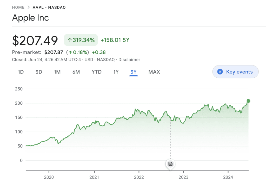 stock performance apple -fintechzoom apple stock