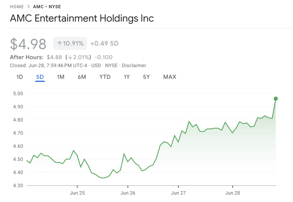 amc stock rise graph