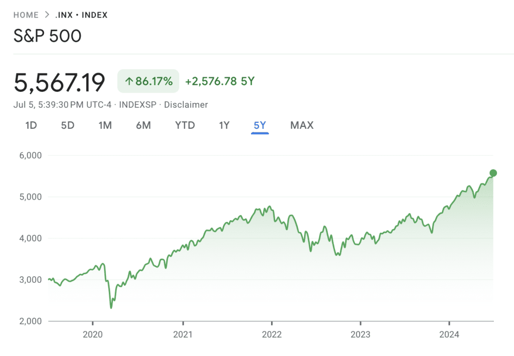 trend of s&p500 over the 5 years