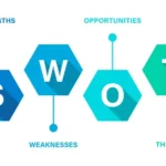 Graphic illustrating the four parts of a SWOT analysis: Strengths, Weaknesses, Opportunities, and Threats, with each component represented by hexagonal shapes.